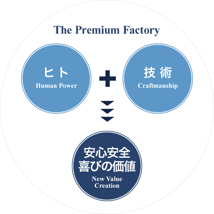 The Premium Factory ヒト+技術=安心安全喜びの価値